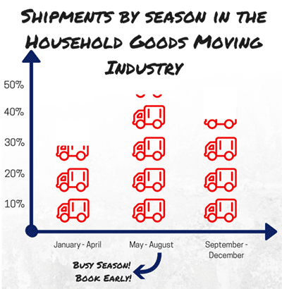 Busy Season in the Moving Industry Graph